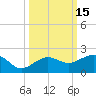 Garden Key tide chart for Sunday, October 15, 2023
