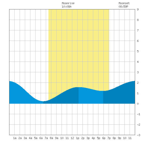 Garden Key tide chart for Tuesday, October 17, 2023