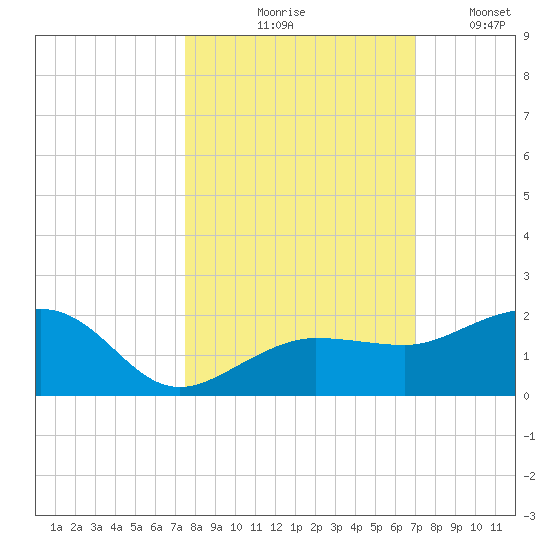 Garden Key tide chart for Wednesday, October 18, 2023