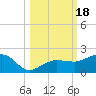 Garden Key tide chart for Wednesday, October 18, 2023
