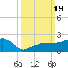 Garden Key tide chart for Thursday, October 19, 2023