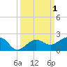 Garden Key tide chart for Sunday, October 1, 2023