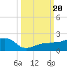 Garden Key tide chart for Friday, October 20, 2023