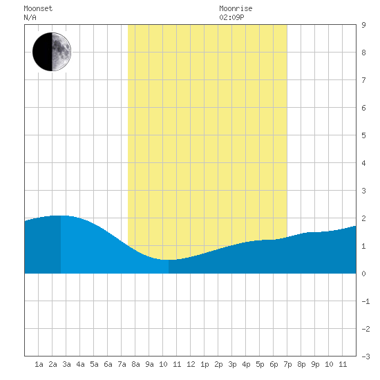 Garden Key tide chart for Saturday, October 21, 2023
