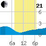 Garden Key tide chart for Saturday, October 21, 2023