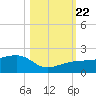 Garden Key tide chart for Sunday, October 22, 2023