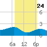 Garden Key tide chart for Tuesday, October 24, 2023