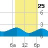 Garden Key tide chart for Wednesday, October 25, 2023