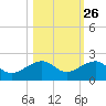 Garden Key tide chart for Thursday, October 26, 2023