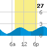 Garden Key tide chart for Friday, October 27, 2023