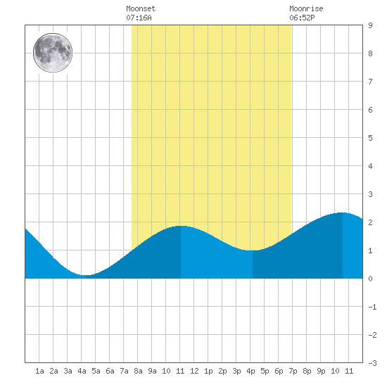 Garden Key tide chart for Saturday, October 28, 2023