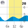 Garden Key tide chart for Saturday, October 28, 2023