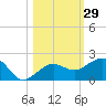 Garden Key tide chart for Sunday, October 29, 2023