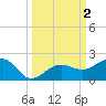 Garden Key tide chart for Monday, October 2, 2023