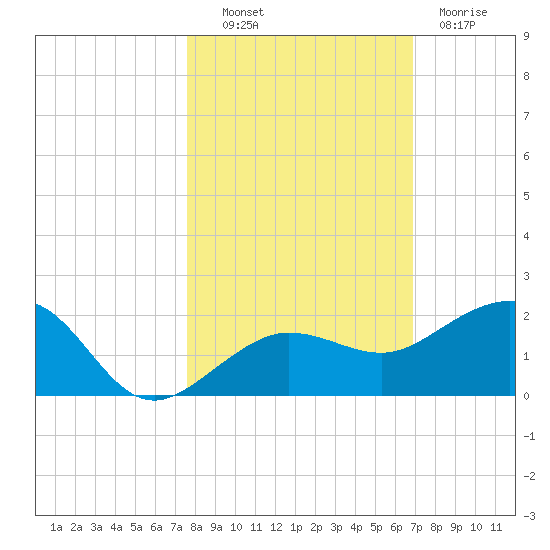 Garden Key tide chart for Monday, October 30, 2023