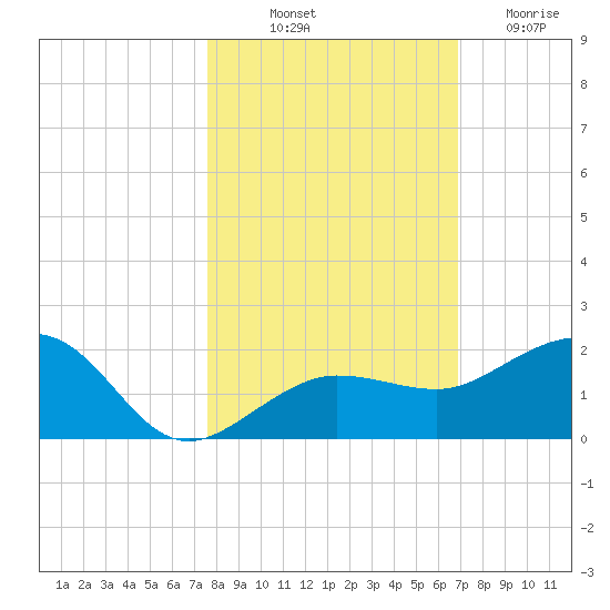 Garden Key tide chart for Tuesday, October 31, 2023