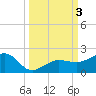 Garden Key tide chart for Tuesday, October 3, 2023