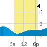 Garden Key tide chart for Wednesday, October 4, 2023