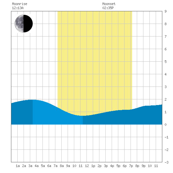 Garden Key tide chart for Friday, October 6, 2023