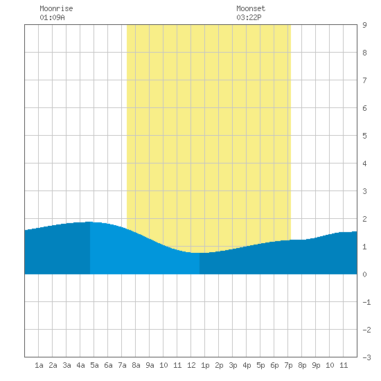 Garden Key tide chart for Saturday, October 7, 2023