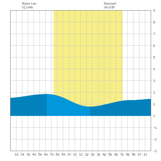 Garden Key tide chart for Sunday, October 8, 2023