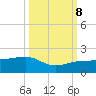 Garden Key tide chart for Sunday, October 8, 2023