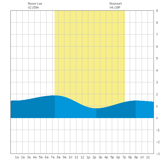 Garden Key tide chart for Monday, October 9, 2023