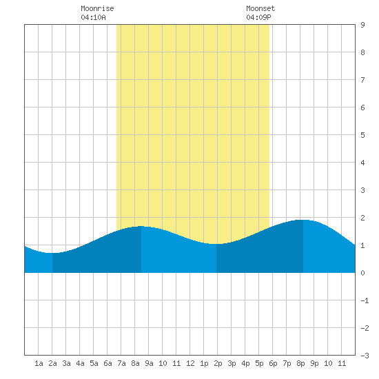 Garden Key tide chart for Friday, November 10, 2023