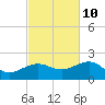 Garden Key tide chart for Friday, November 10, 2023