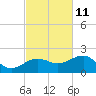 Garden Key tide chart for Saturday, November 11, 2023