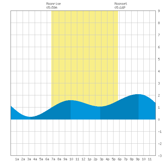 Garden Key tide chart for Sunday, November 12, 2023