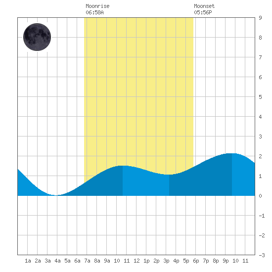 Garden Key tide chart for Monday, November 13, 2023