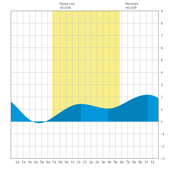 Garden Key tide chart for Tuesday, November 14, 2023