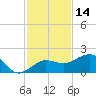 Garden Key tide chart for Tuesday, November 14, 2023