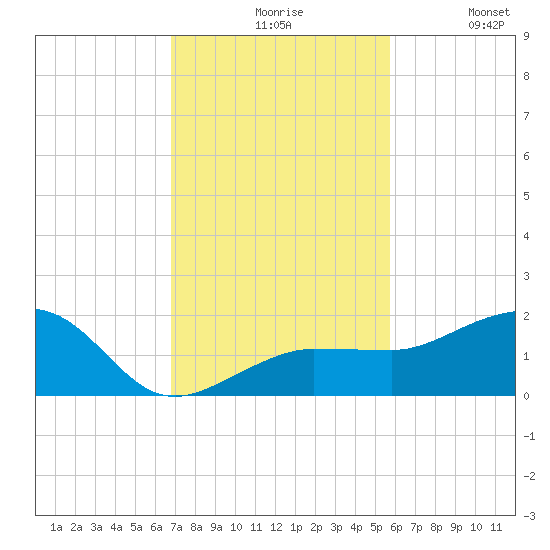 Garden Key tide chart for Friday, November 17, 2023