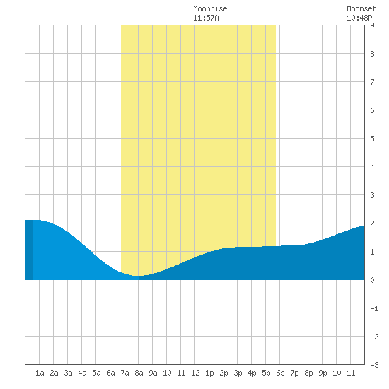 Garden Key tide chart for Saturday, November 18, 2023