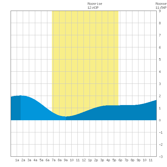 Garden Key tide chart for Sunday, November 19, 2023