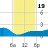 Garden Key tide chart for Sunday, November 19, 2023