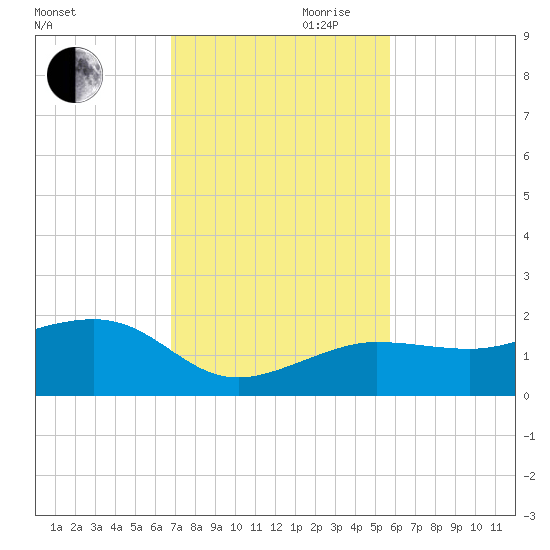 Garden Key tide chart for Monday, November 20, 2023