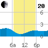 Garden Key tide chart for Monday, November 20, 2023