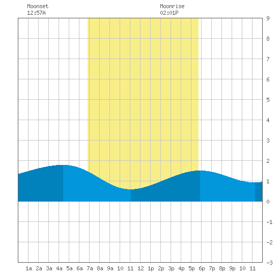 Garden Key tide chart for Tuesday, November 21, 2023