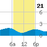 Garden Key tide chart for Tuesday, November 21, 2023
