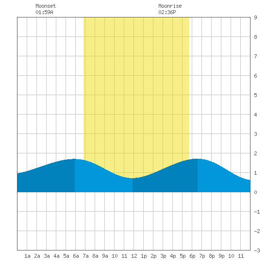 Garden Key tide chart for Wednesday, November 22, 2023