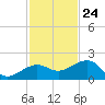 Garden Key tide chart for Friday, November 24, 2023