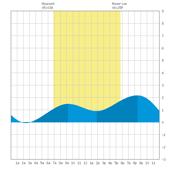 Garden Key tide chart for Saturday, November 25, 2023