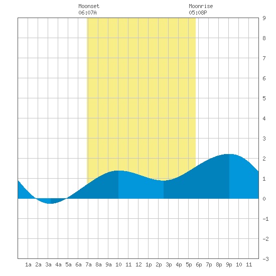 Garden Key tide chart for Sunday, November 26, 2023