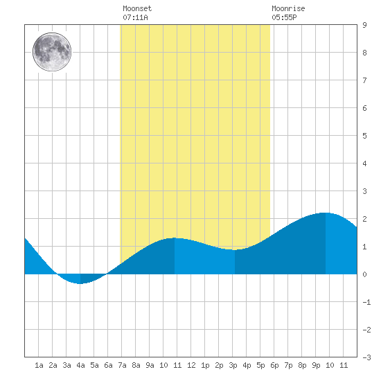Garden Key tide chart for Monday, November 27, 2023