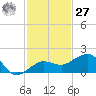 Garden Key tide chart for Monday, November 27, 2023