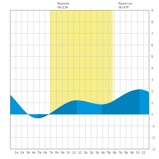 Garden Key tide chart for Tuesday, November 28, 2023