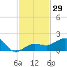 Garden Key tide chart for Wednesday, November 29, 2023